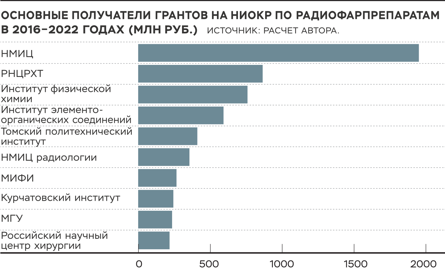 Диаграмма 3