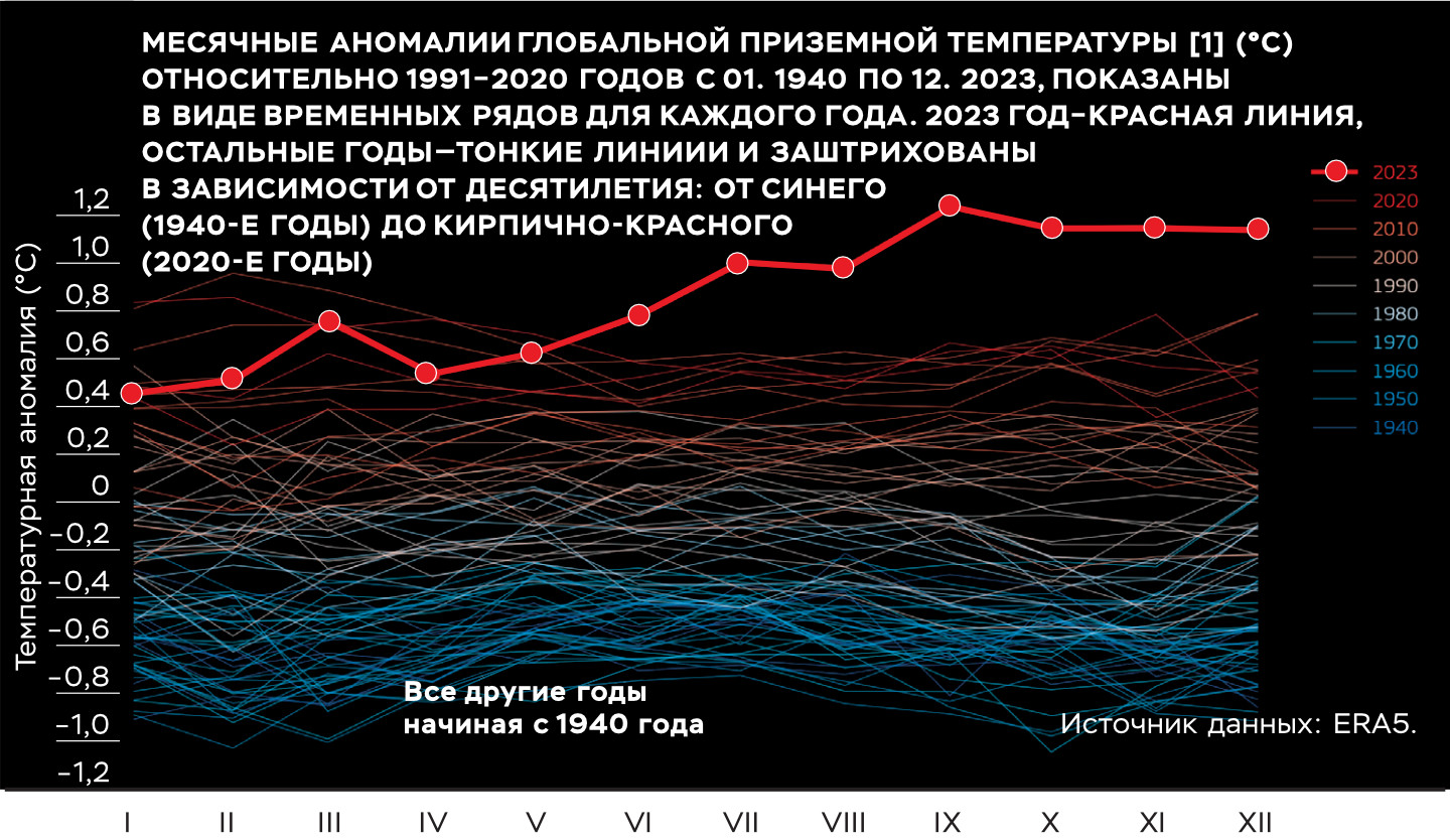 Отклонения глобальной среднемесячной температуры приземного воздуха (°C) относительно средней за 1991–2020 годы в течение 1940–2023 годов