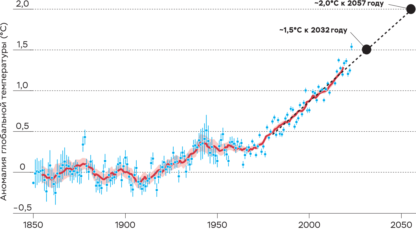 Отклонения глобальной среднегодовой температуры приземного воздуха (°C) относительно средней за 1850–1900 годы. Ежегодные средние показаны синими точками, десятилетняя скользящая средняя — красным цветом, линейный тренд начиная с 1980 года — пунктиром