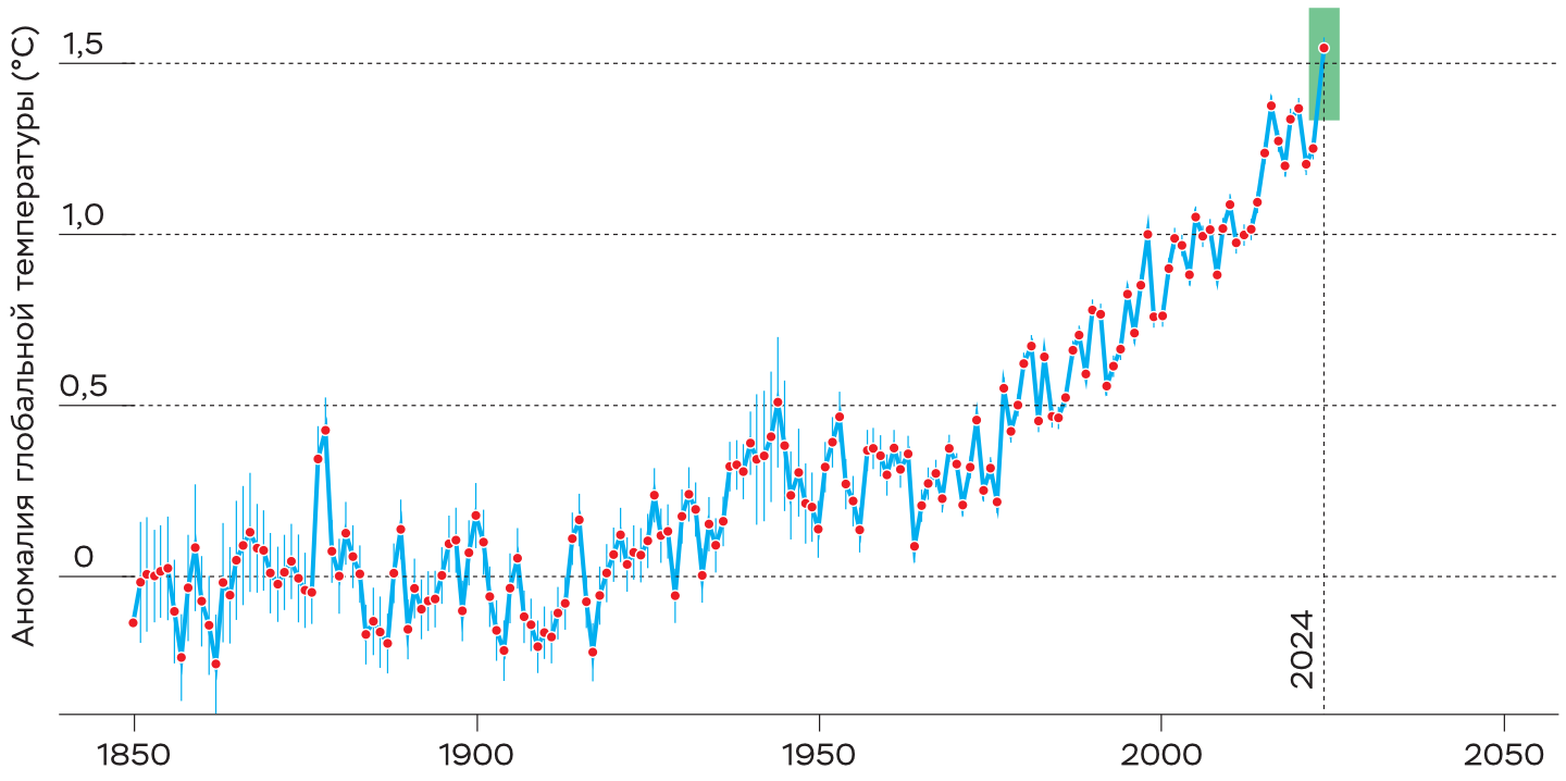 Отклонения глобальной среднегодовой температуры приземного воздуха (°C) относительно средней за 1850–1900 годы. Ежегодные средние показаны красными точками, 95-процентный доверительный интервал — вертикальными линиями, вероятные рамки значения, соответствующего 2024 году,— зеленым цветом
