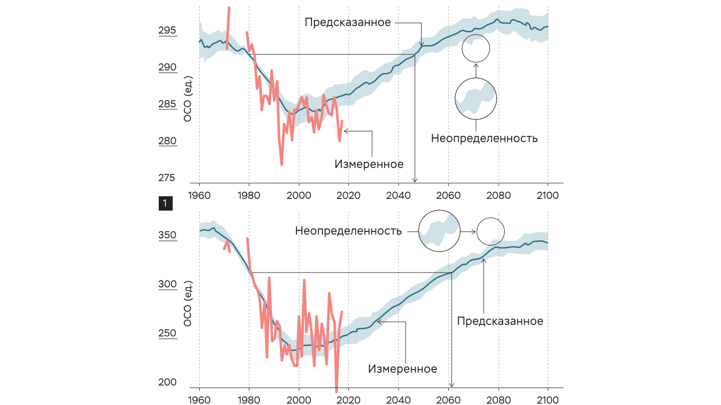 Измеренное (красная линия) и предсказанное (черная линия, неопределенность показана серой заливкой) среднегодовое глобальное (сверху) и октябрьское антарктическое (снизу) ОСО (общее содержание озона) — суммарное количество молекул озона в атмосферном столбе с площадью основания 1 кв. см. Измеряется в единицах Добсона (1 е. Д. = 2,69×1016 молекул озона на 1 кв. см) в период 1960–2100 годов