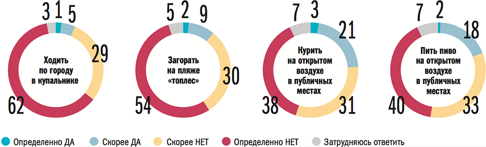 Источник: «Левада-центр», 2015 год 