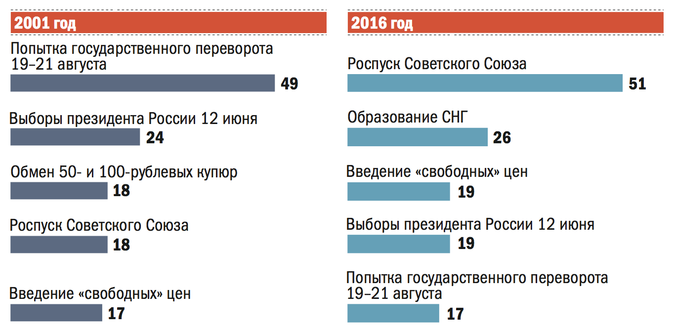 Источник: "Левада-центр", февраль 2016 года 