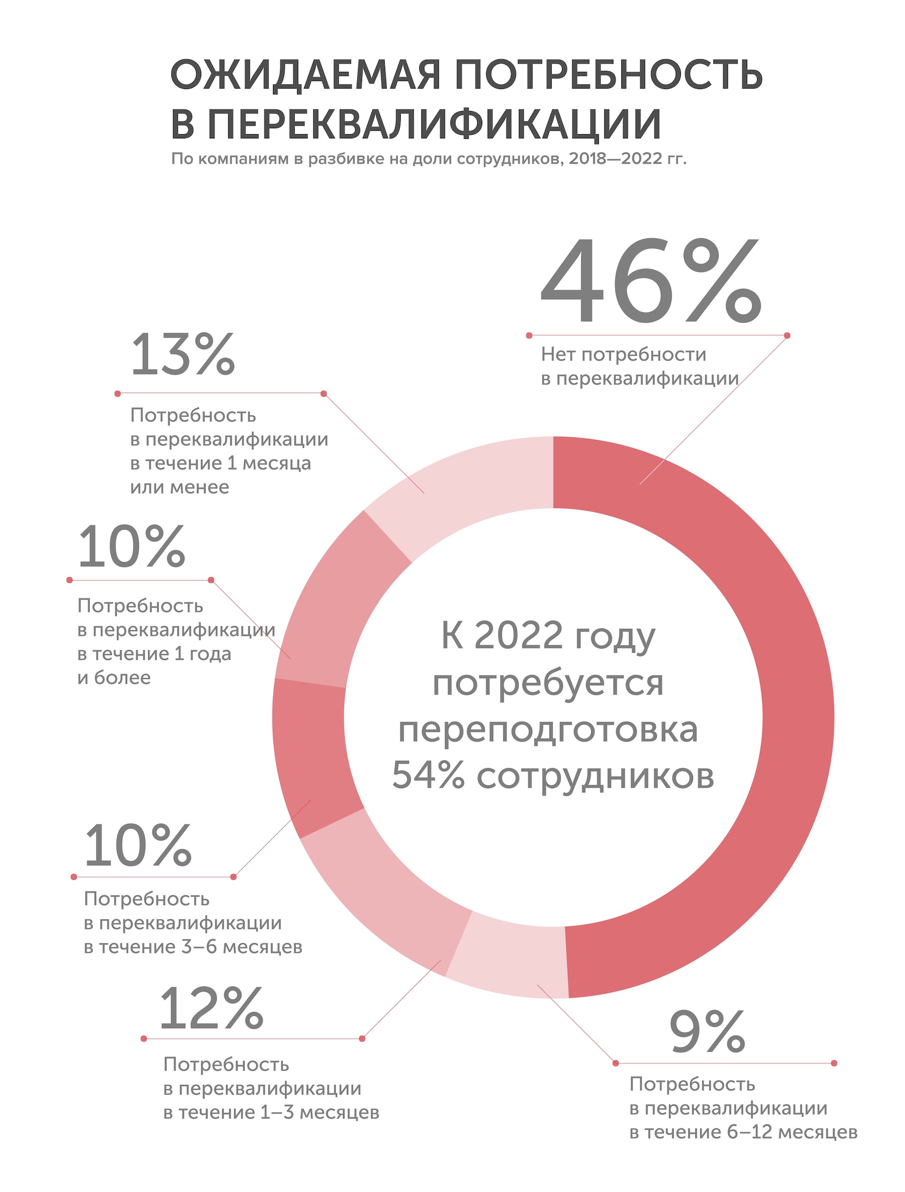 По мнению опрошенных руководителей компаний из 20 стран мира, к 2022 году более чем половине всех сотрудников потребуется переподготовка или курсы повышения квалификации. При этом 41% работодателей намерены сфокусироваться на обучении высокопроизводительных сотрудников, а 33% указали, что они будут отдавать приоритет сотрудникам, наиболее пострадавшим из-за технологического прорыва.