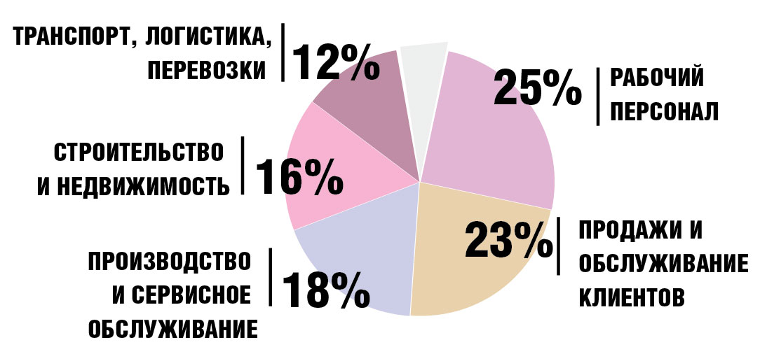 Топ-10 самых востребованных специальностей в ПФО (доля от среднего числа активных вакансий)