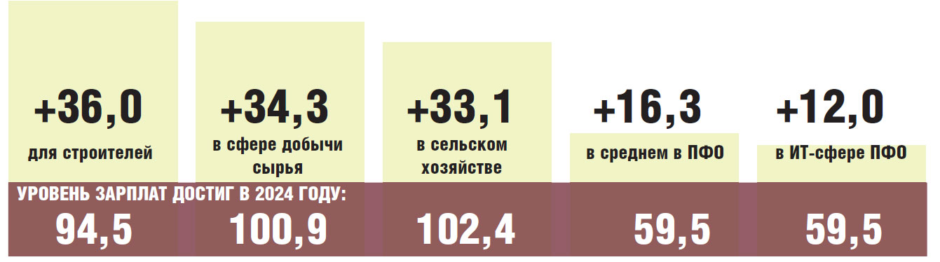 Наибольший рост предлагаемой работодателями зарплаты в ПФО (в 2024 году, год к году)
