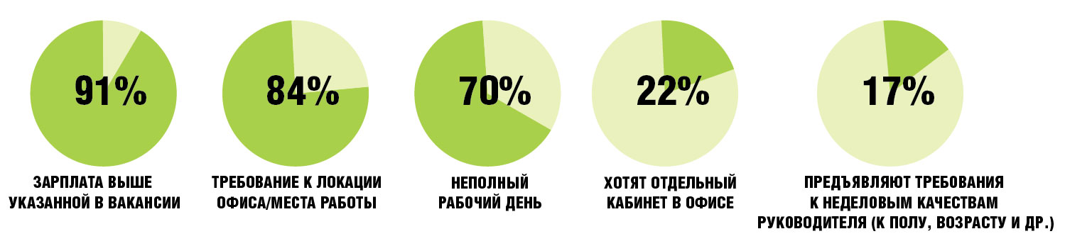 Самые распространенные требования к работодателю