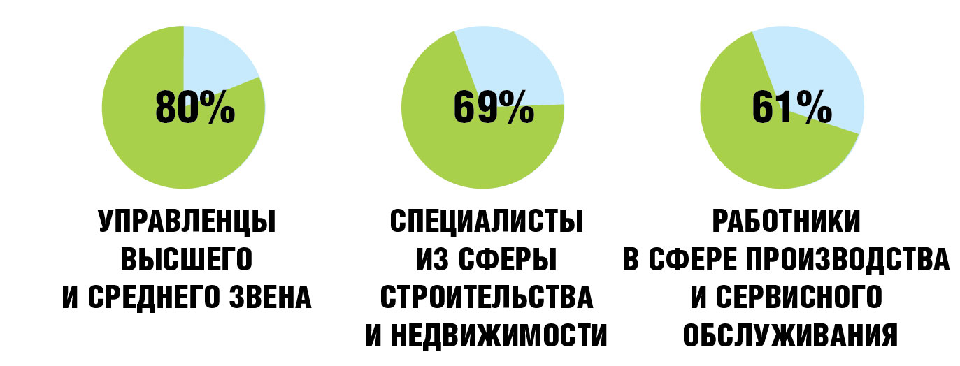 Чаще всего готовы сменить место проживания