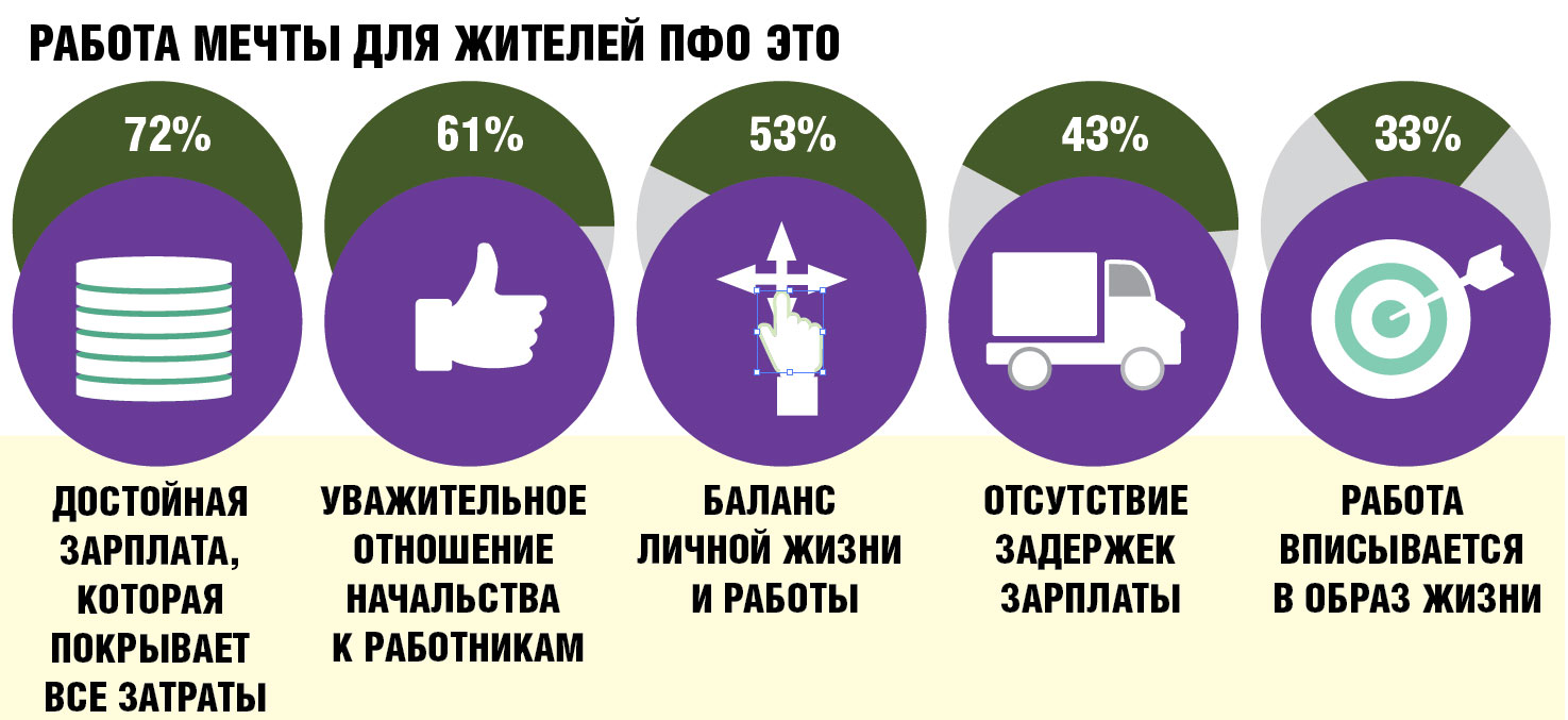 Работа мечты для жителей ПФО