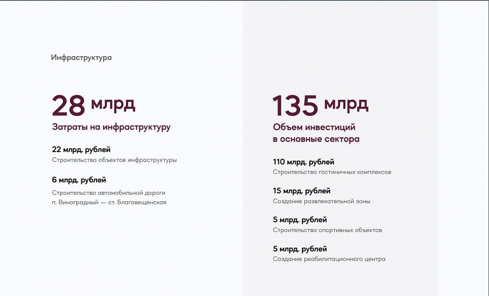 Затраты на создание туристического кластера «Новая Анапа» 