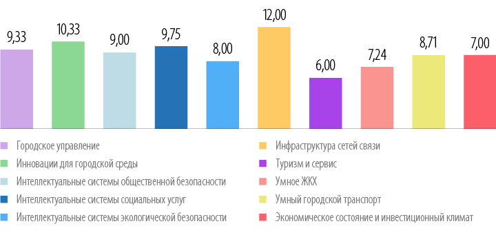 Субиндексы рейтинга «IQ городов», Нижний Новгород, 2021 год