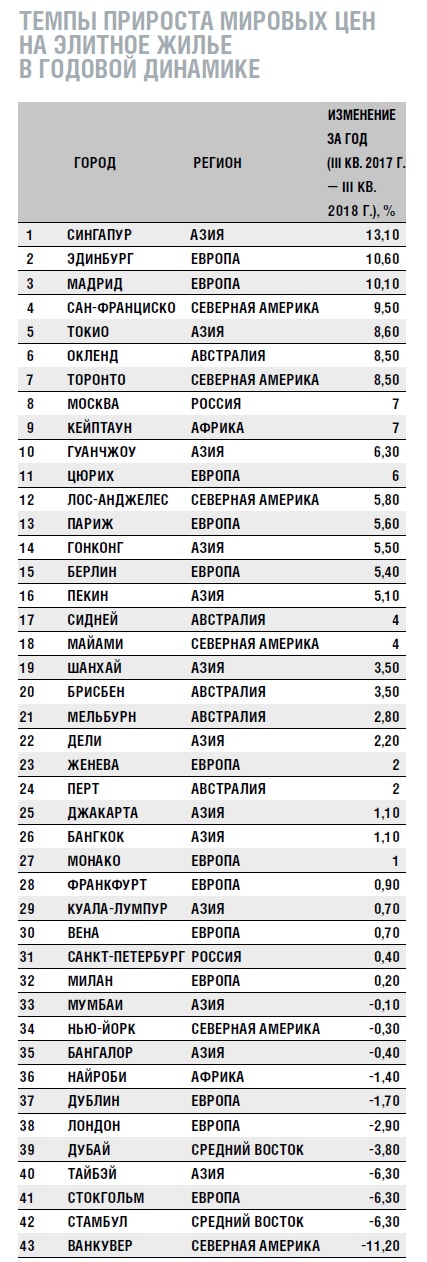 Источник: Prime Global Cities Index, 2018, Knight Frank