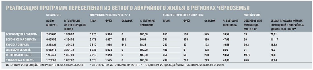 [   "\u0420\u0435\u0430\u043B\u0438\u0437\u0430\u0446\u0438\u044F \u043F\u0440\u043E\u0433\u0440\u0430\u043C\u043C \u043F\u0435\u0440\u0435\u0441\u0435\u043B\u0435\u043D\u0438\u044F \u0438\u0437 \u0432\u0435\u0442\u0445\u043E\u0433\u043E \u0430\u0432\u0430\u0440\u0438\u0439\u043D\u043E\u0433\u043E \u0436\u0438\u043B\u044C\u044F" ]