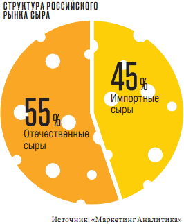 ПЕРЕЗРЕЛЫЕ ЦЕНЫ Для производства 1 килограмма сыра требуется в среднем 10 литров молока с высоким содержанием белка. В России такое в дефиците. Аномальная жара 2010 года усугубила проблему. Из-за высоких внутренних цен на сырье везти сыр из Европы сегодня выгоднее, чем производить в стране.
