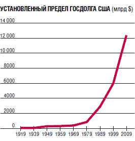 Источник: Конгресс США