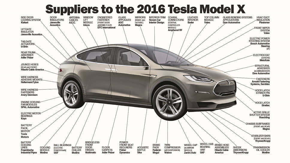 Вопреки декларациям Илона Маска, что Tesla во всем «идет своим путем», согласно исследованию агентства HIS Markit, подушки безопасности и компоненты шасси для кроссовера Tesla Model Y поставляет немецкий концерн ZF Friedrichshafen AG, компрессоры кондиционера — японская марка Denso, итальянская Marelli делает фары головного света, французская Faurecia — приборные панели. В длинном списке множество известных поставщиков, которые десятилетиями работают на всю мировую автомобильную отрасль