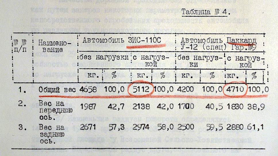 Таблица сравнения весовых характеристик ЗИС-110С и бронированного «Паккарда». Красным карандашом подчеркнуты самые важные моменты 