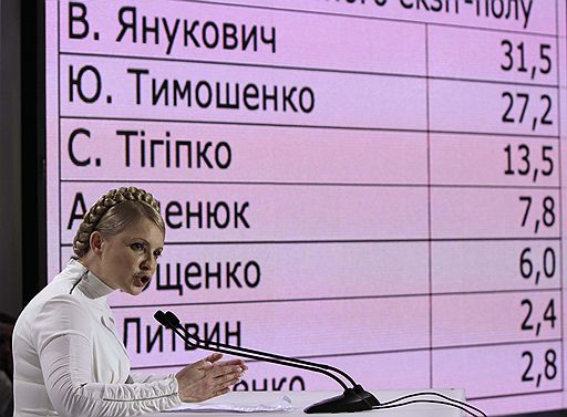 17.01.2010 Состоялся первый тур выборов на Украине, по итогам которого лидирует Виктор Янукович, возглавляющий оппозиционную Партию регионов. На втором месте премьер-министр Юлия Тимошенко, на третьем - Сергей Тигипко