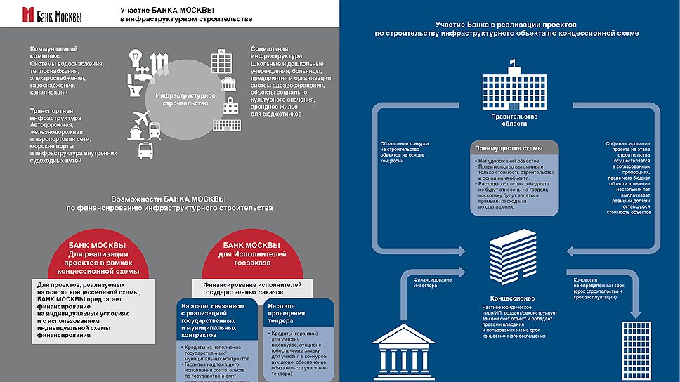 «Участие Банка Москвы в инфраструктурном строительстве»