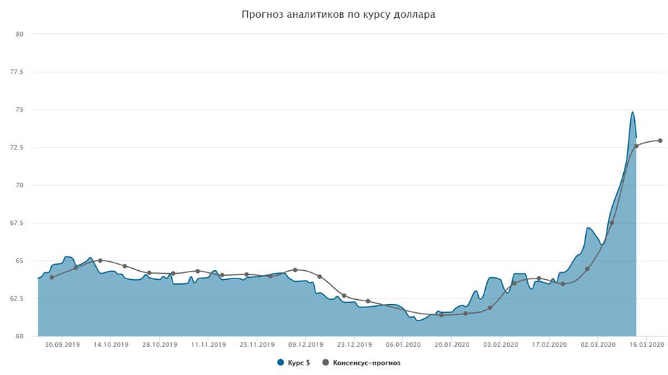 Курс доллара. Прогноз на 16–20 марта 