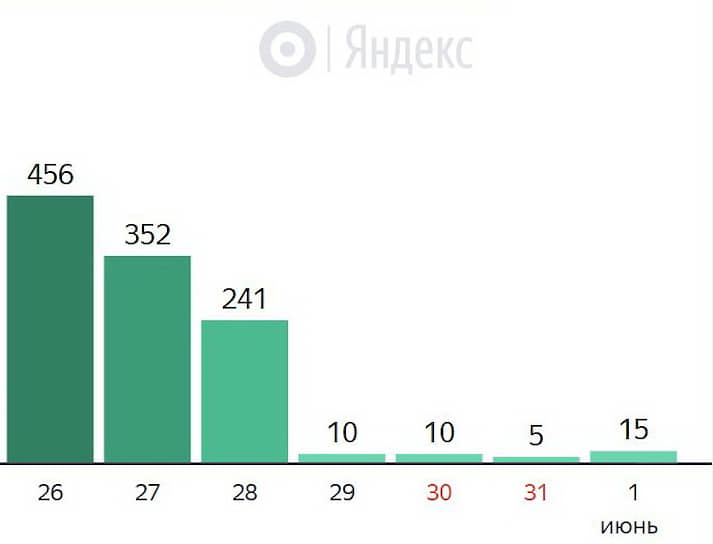 Число выздоровлений по дням 