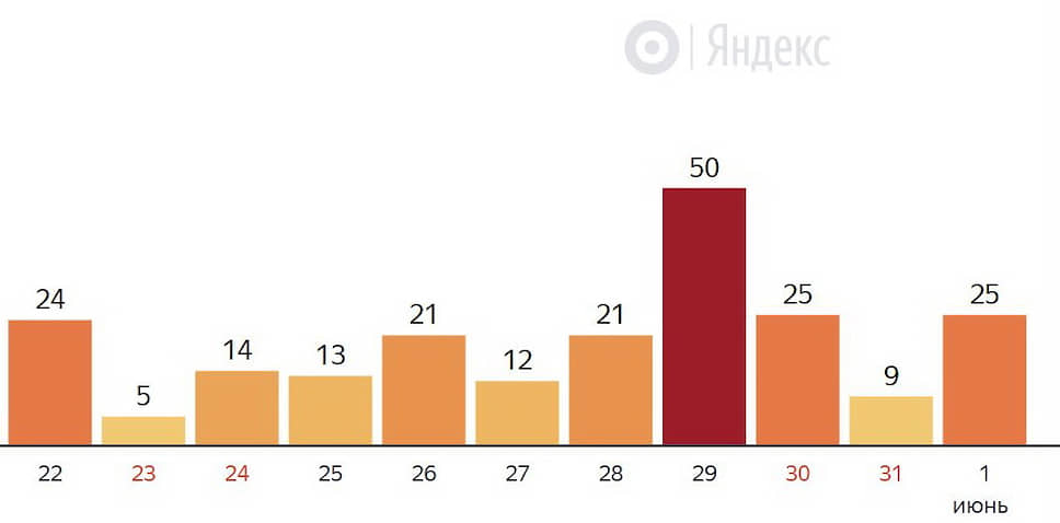 Число смертей по дням 