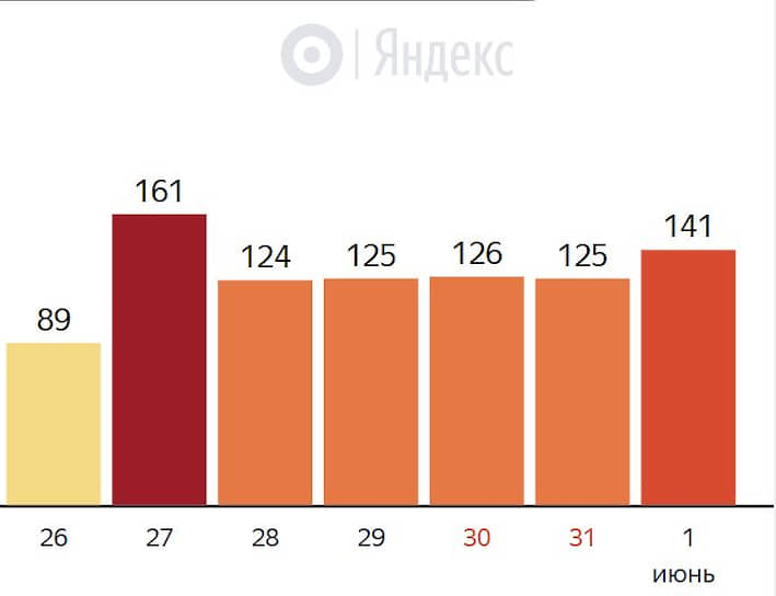 Число заражений по дням 