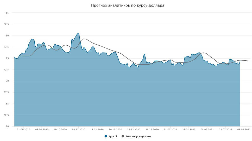 Курс доллара. Прогноз на 9–12 марта