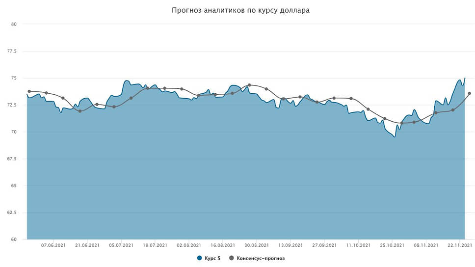 Курс доллара. Прогноз на 25–26 ноября 