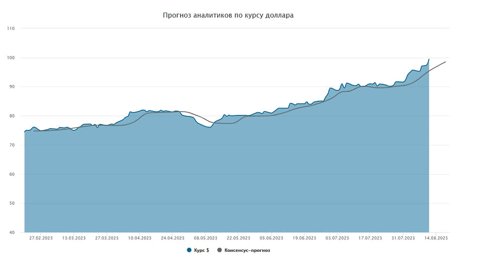 Курс доллара. Прогноз на 14–18 августа