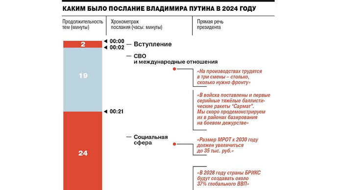 Хронометраж и темы послания Владимира Путина