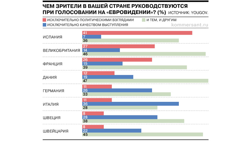 Политика или музыка: как голосуют на «Евровидении»
