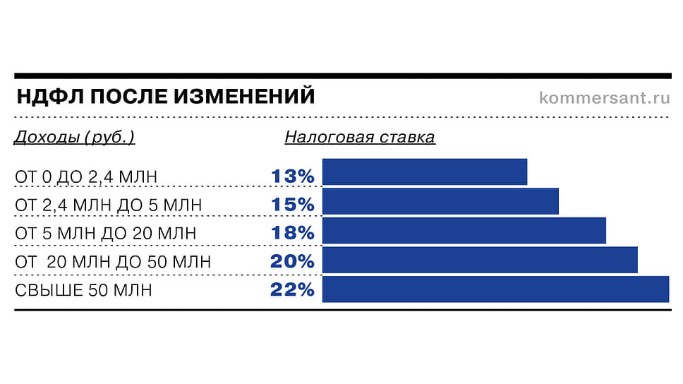 Новые налоги — в пяти графиках 