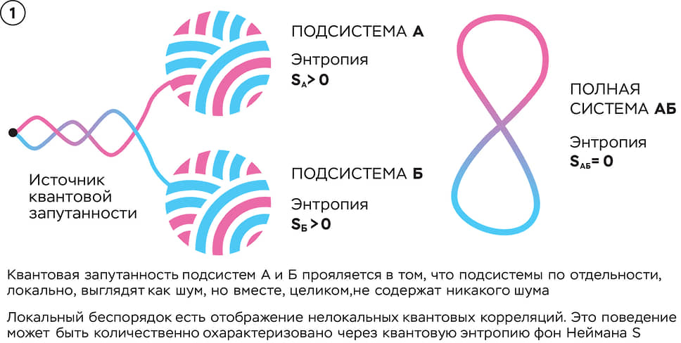 Квантовая запутанность подсистем