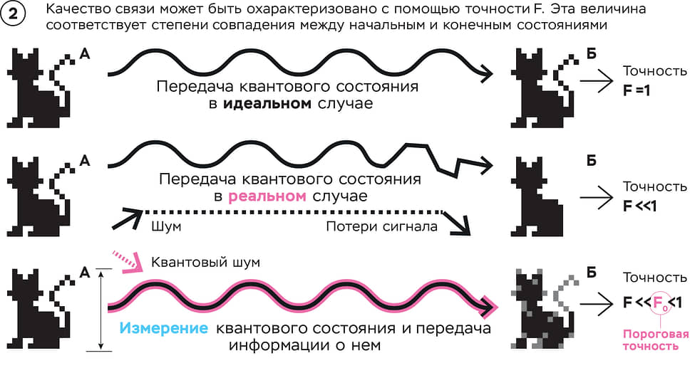 Шумы и точность переноса состояний