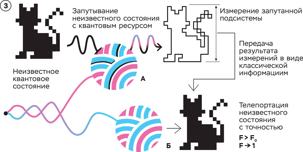 Квантовая телепортация