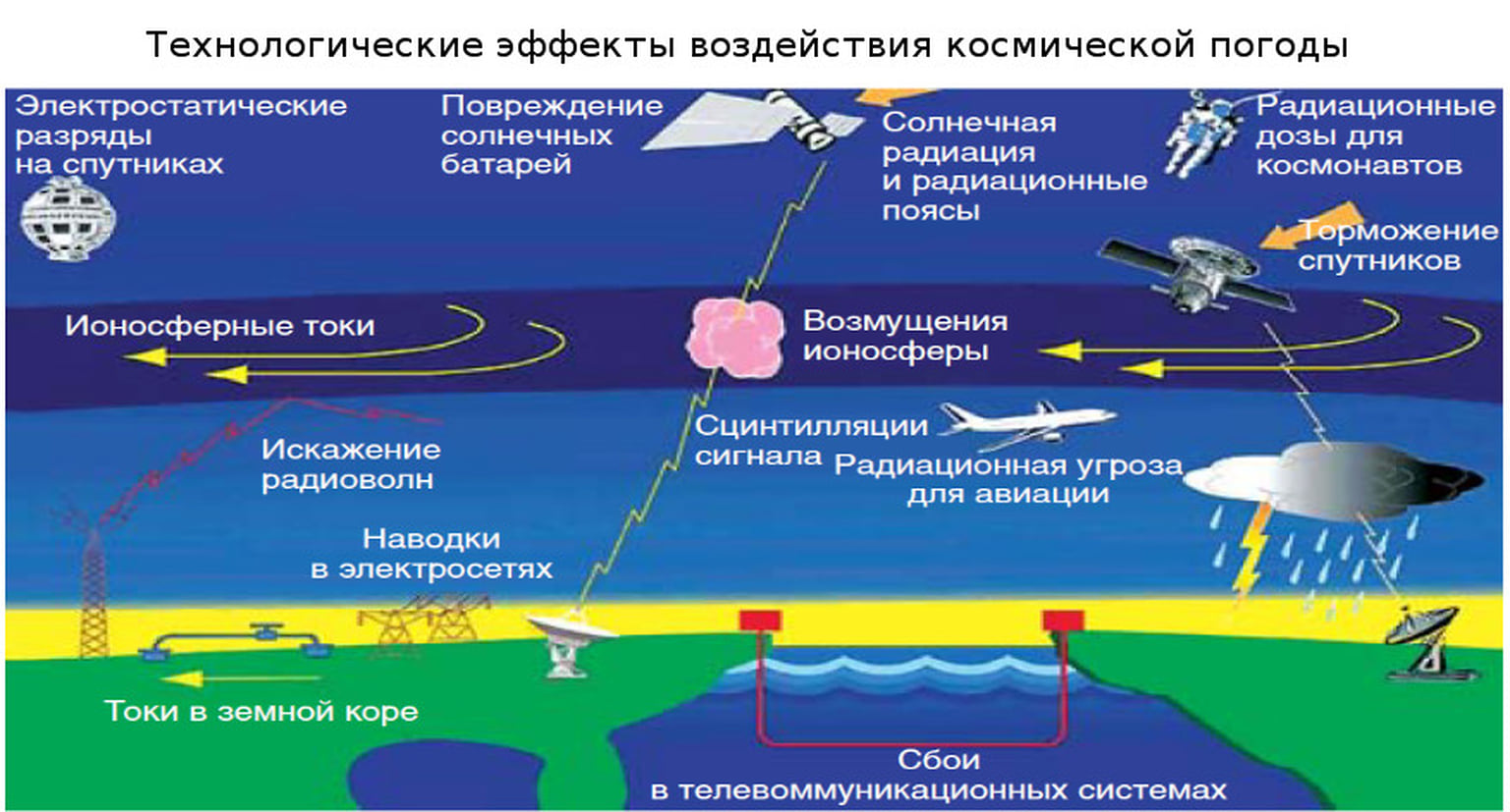 Схема, иллюстрирующая влияние космической погоды на среду обитания человека 