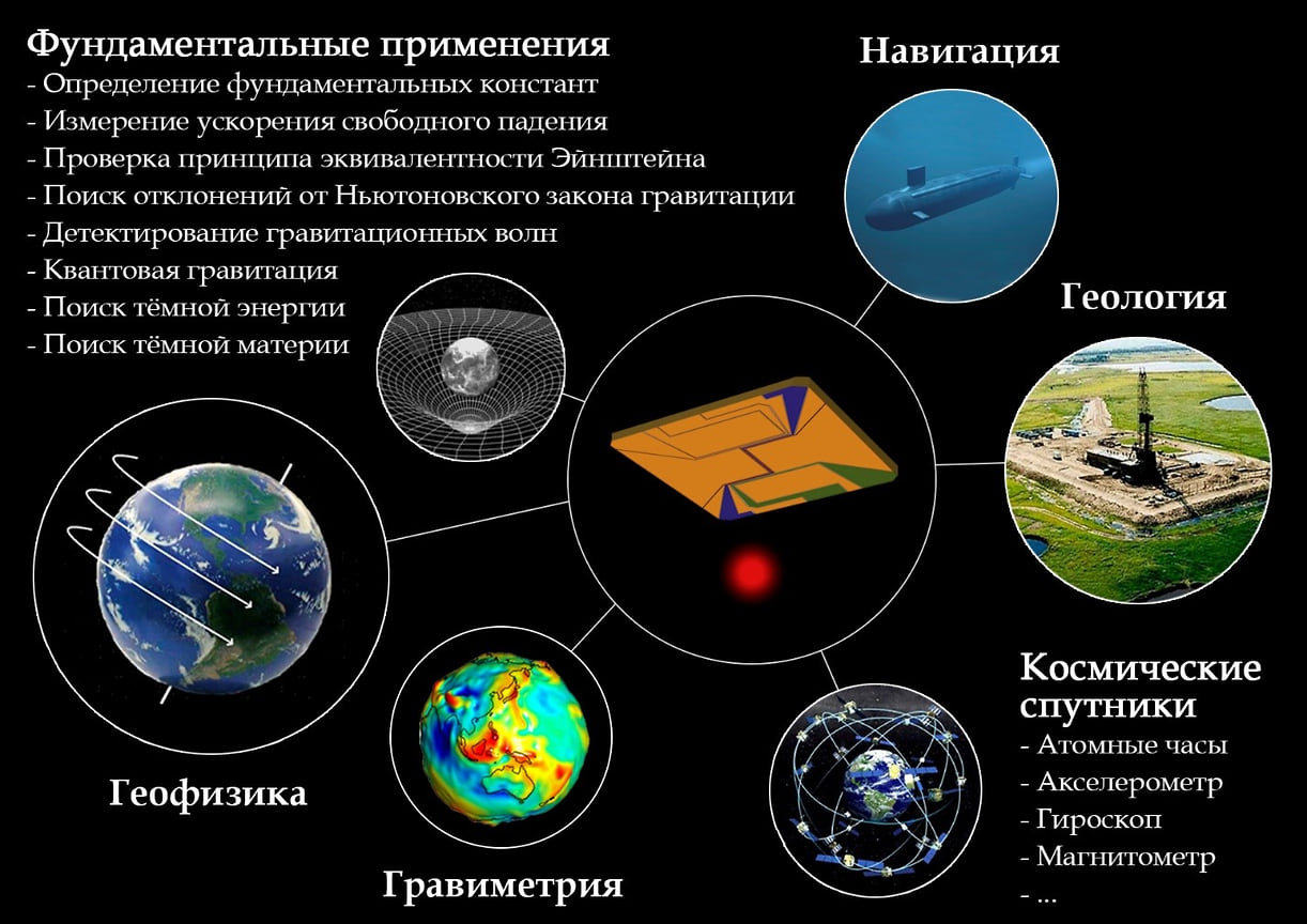 Области применения квантовых сенсоров на основе ультрахолодных атомов и технологии атомного чипа 