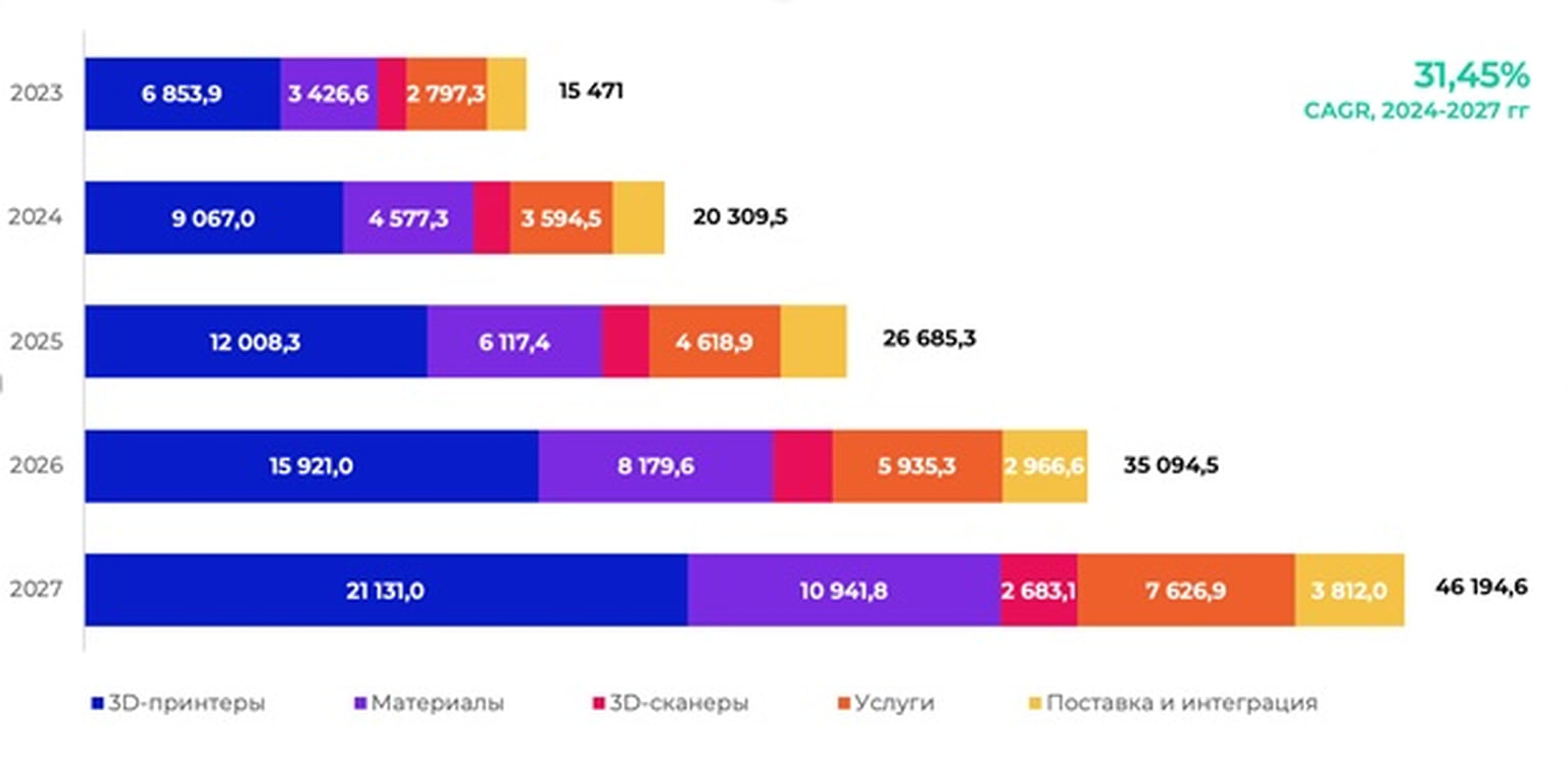 Оценка перспективного объема рынка аддитивных технологий в России в горизонте до 2027 года, млн руб.