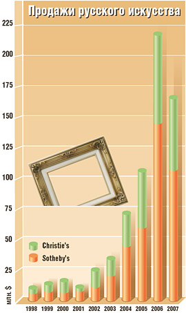 При расчете учитывались только результаты «Русских торгов» аукционов Sotheby's и Christie's