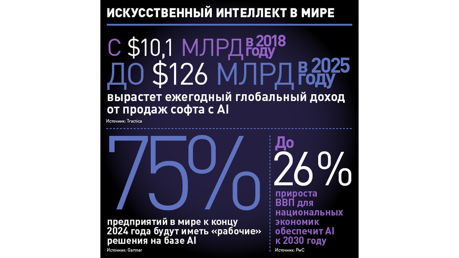 Источники: Tractica / Gartner / PwC