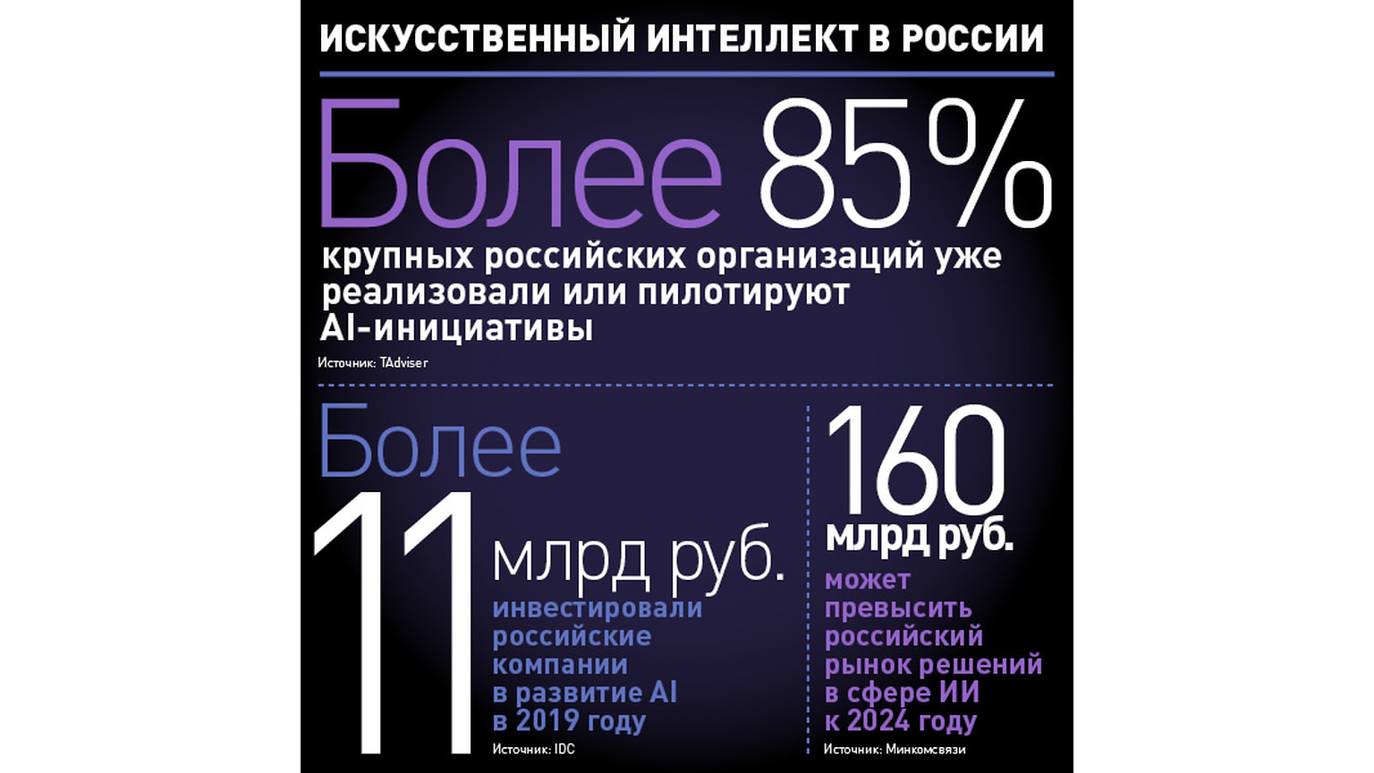 Источники: TAdviser / IDC / Минкомсвязи