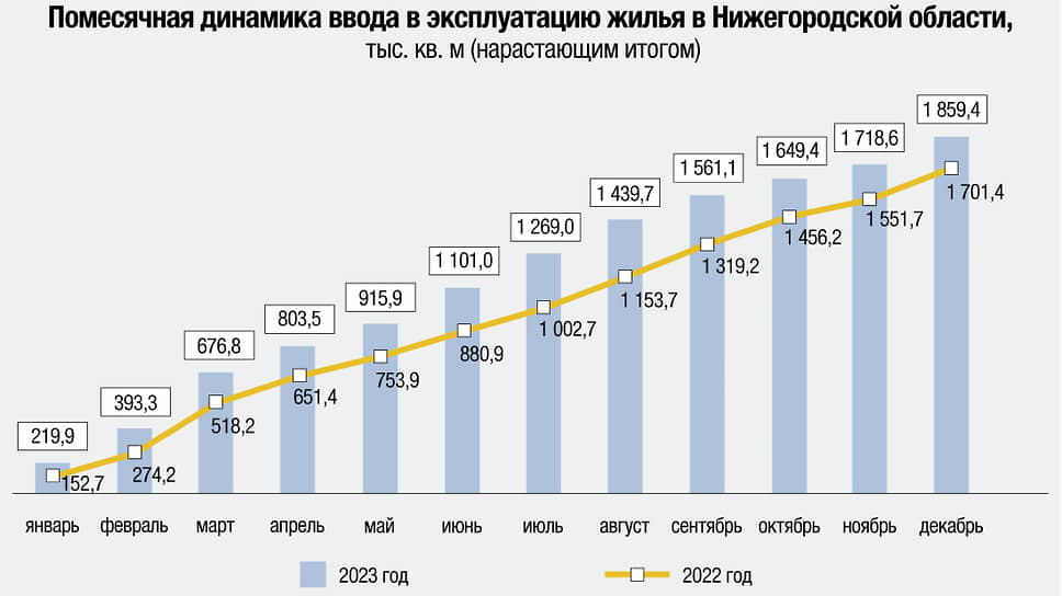 Данные: Правительство Нижегородской области 