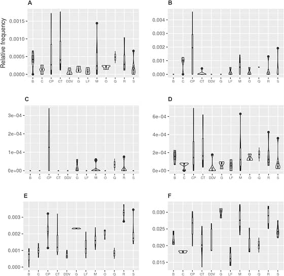 График распределения отличительных стилистических признаков между авторами: (А) леммы «слава»; (B) рифмовки леммы «удовлетворение»; (С) формы слова «удовлетворения»; (D) аффиксов; (E) последовательности слов-определений в пьесах; (F) употребления союза «и»
