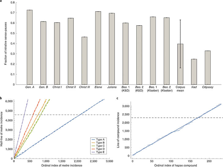 (А) Соотношение смысловых пауз в «Беовульфе», корпусе англосаксонской поэзии, «Илиаде» и «Одиссее»; (B) график употребления в «Беовульфе» различных стихотворных ритмов; (С) график употребления в тексте поэмы гапаксов — слов, встречающихся в нем только один раз