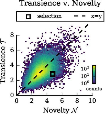 График соотношения долговечности и новизны речи, ниже разделительной линии выделяется группа резонансных речей депутатов ассамблеи