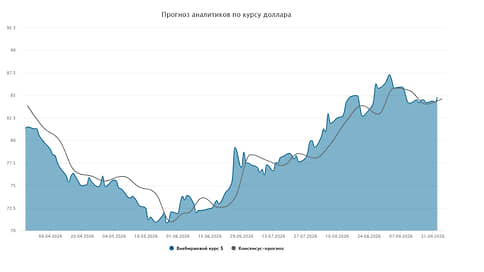 Курс доллара. Прогноз на 24—25 сентября // Мнения и прогнозы аналитиков о том, как будет вести себя рубль
