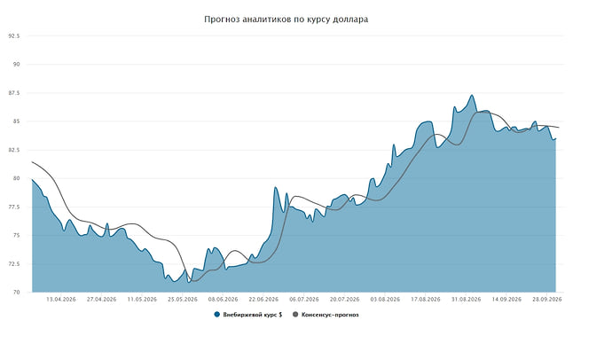 Курс доллара. Прогноз на 28 сентября—2 октября