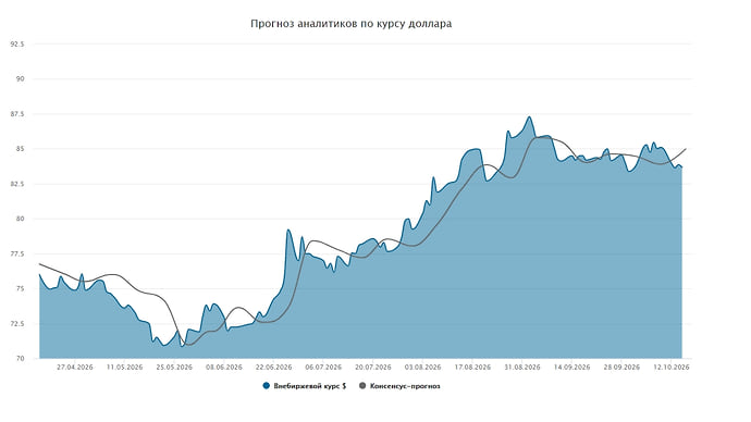 Курс доллара. Прогноз на 15—16 октября