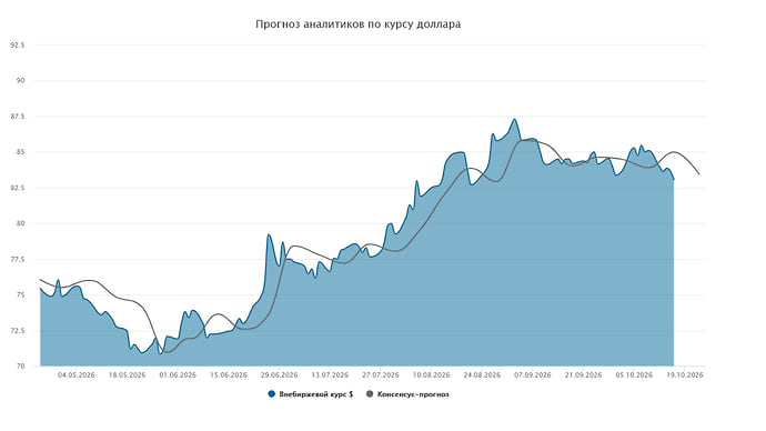 Курс доллара. Прогноз на 19—23 октября